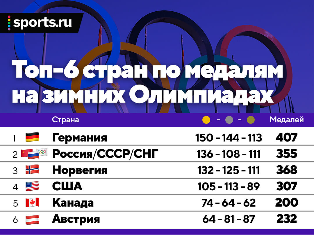 Медальный зачет зимних Олимпиад за всю историю – как думаете, на каком месте СССР/Россия?