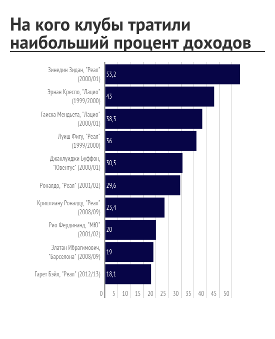 самый дорогой игрок в истории футбола с учетом инфляции. Смотреть фото самый дорогой игрок в истории футбола с учетом инфляции. Смотреть картинку самый дорогой игрок в истории футбола с учетом инфляции. Картинка про самый дорогой игрок в истории футбола с учетом инфляции. Фото самый дорогой игрок в истории футбола с учетом инфляции