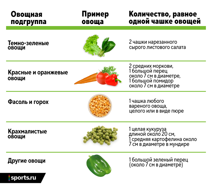 Овощи для похудения список. Зеленые овощи для похудения список. Сколько овощей есть. Крахмальные овощи. Какие овощи есть сырыми