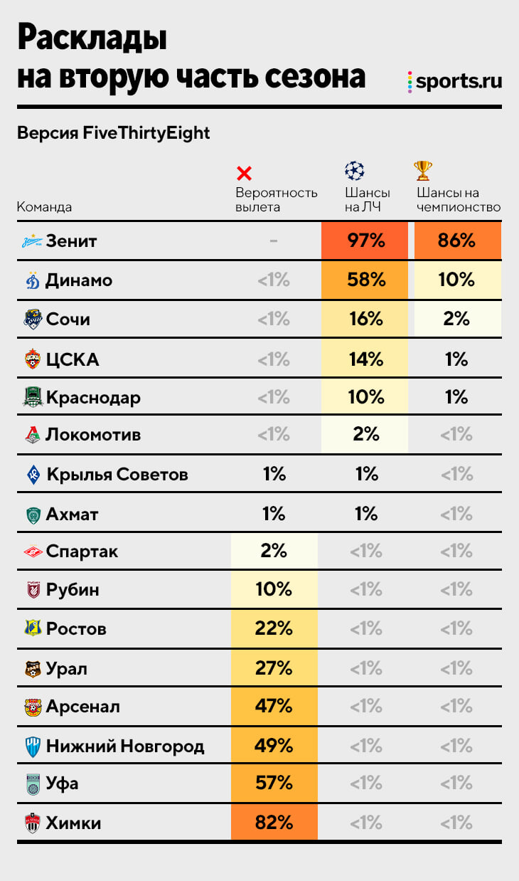 +2 к 18-му туру – исторически опасный отрыв, но шансы «Зенита» на чемпионство – 86%. А на вылет «Спартака» – 2%