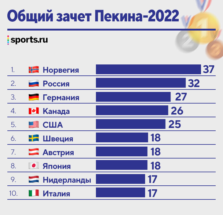 Результаты олимпиады 2022. Медальный зачёт олимпиады в Пекине 2022. Олимпийские игры в Пекине 2022 медальный зачет. Итоги олимпиады 2022 Россия. Итог медали 2022.