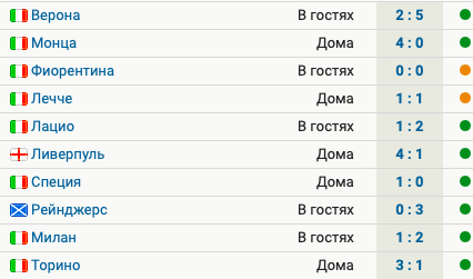 У Наполи 8 побед и 2 ничьих в 10 матчах сезона