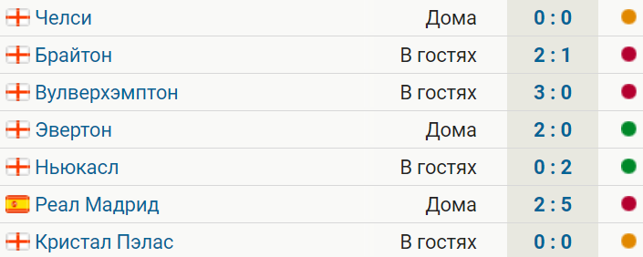 Ливерпуль выиграл 2 из 7 последних матчей