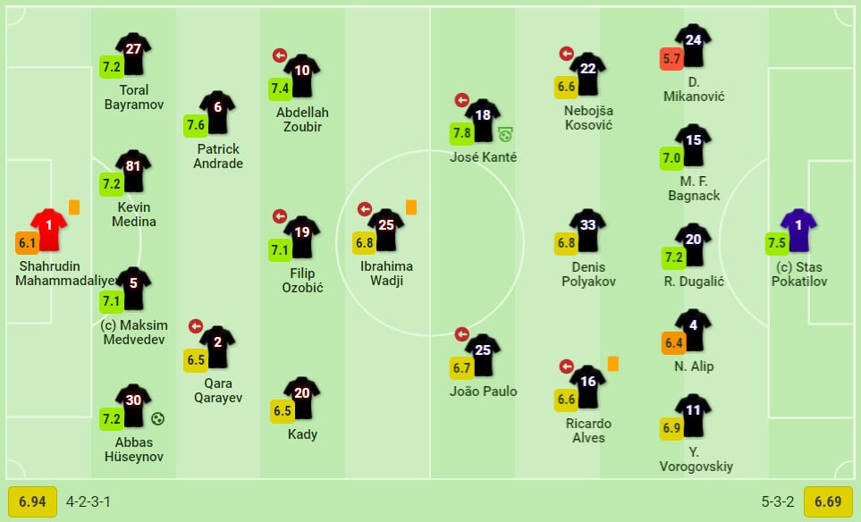 Хосе Канте лучший игрок матча Карабах Кайрат по версии SofaScore
