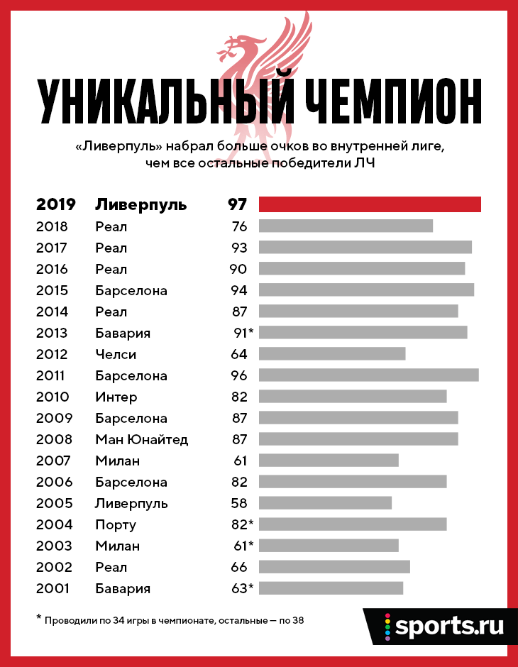 Ливерпуль, премьер-лига Англия, Лига чемпионов УЕФА Ливерпуль, премьер-лига Англия, Лига чемпионов УЕФА