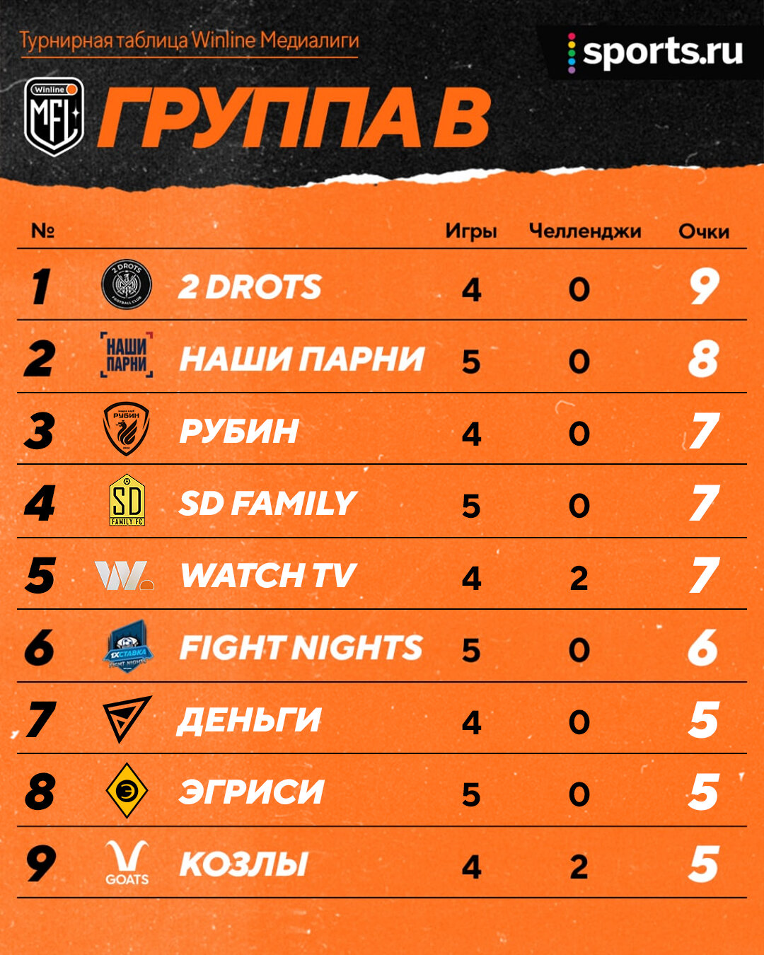 Мелбет первая лига турнирная таблица 2023. Таблица медиалиги. МЕДИАЛИГА 2023 таблица. Команды медиалиги. Турнирная таблица Медиа Лиги 2023.