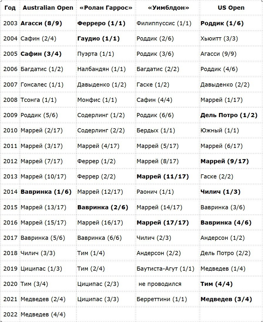 Теннис без Надаля, Федерера и Джоковича: у Маррея 17 «Шлемов», у Медведева – 4, в туре 16 новых чемпионов
