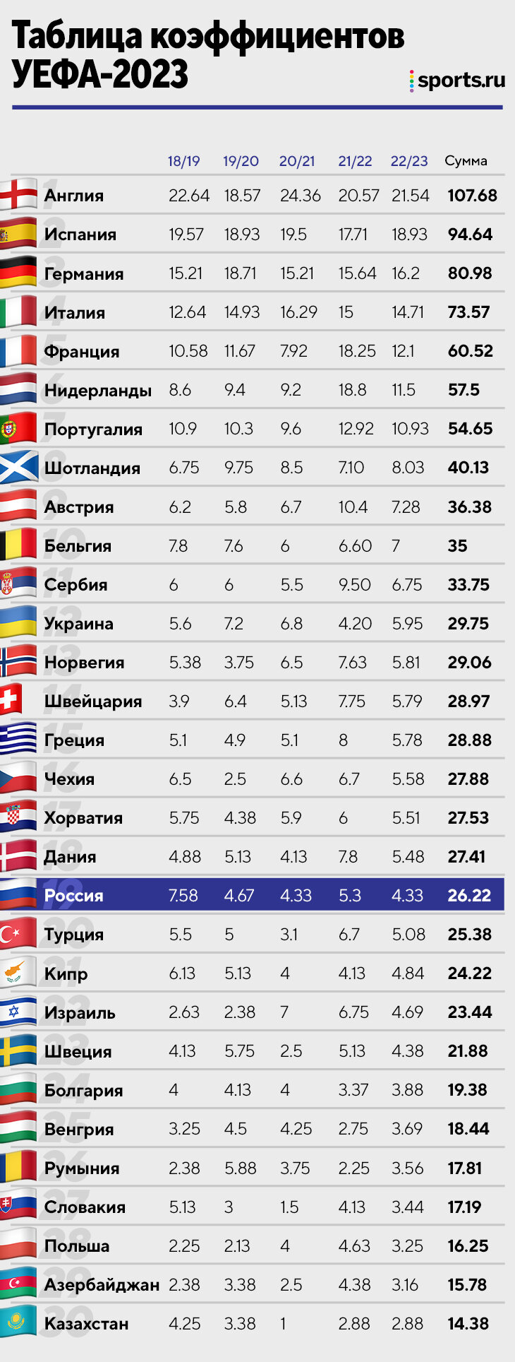 Россия теперь провалится в таблице коэффициентов? Да, но не из-за решений УЕФА