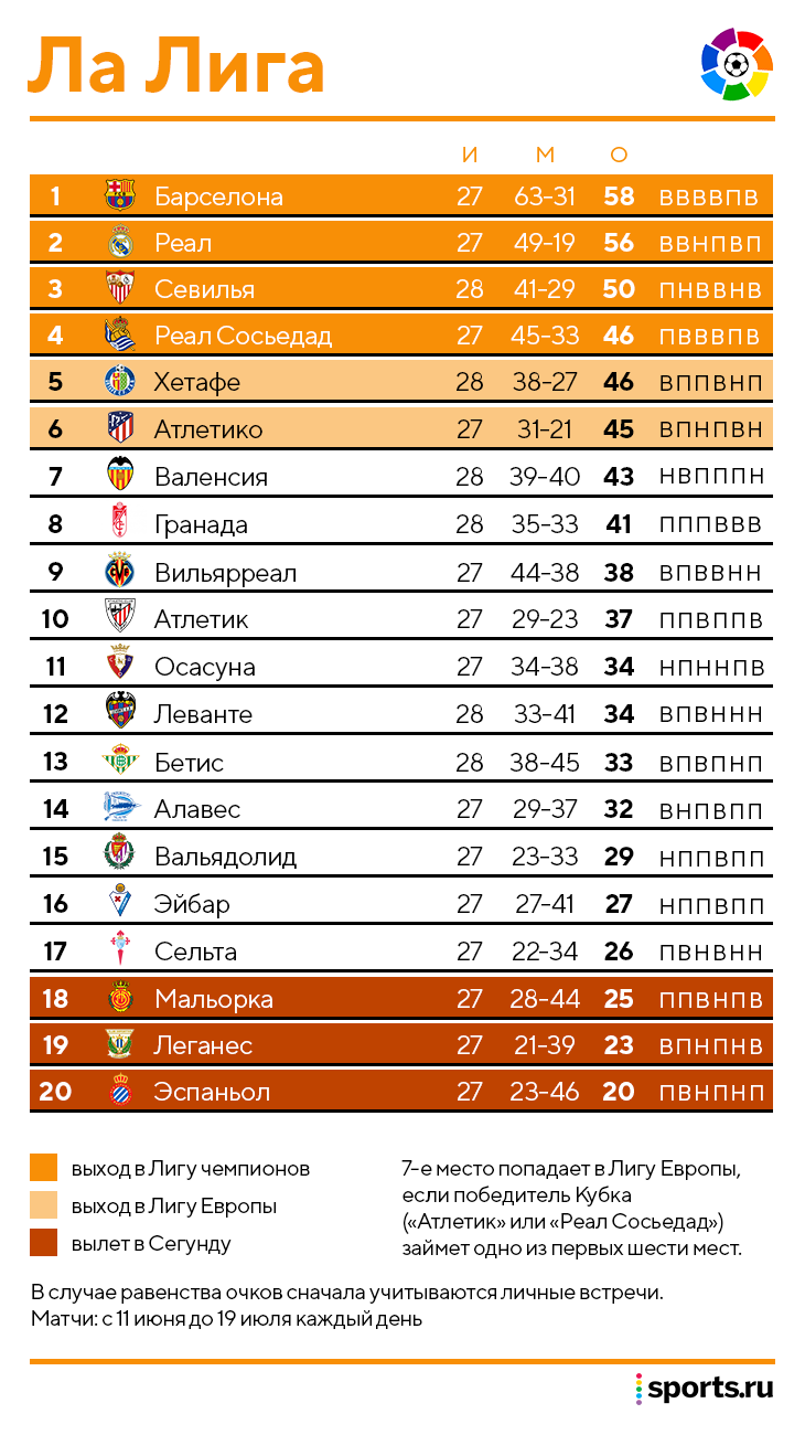 Karantin Sdelal Chempionskuyu Gonku V La Lige Eshe Interesnee Za Real Skamejka I Novyj Azar Za Barsu Matchi Bez Zritelej I Vozvrashenie Suaresa Hello Blogi Sports Ru