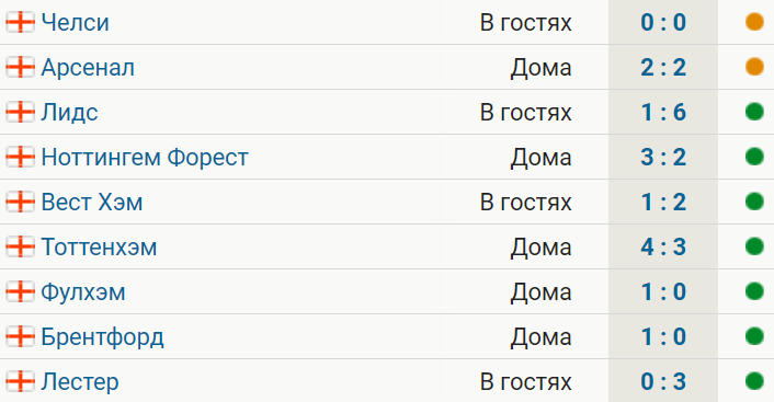Ливерпуль выиграл 7 матчей подряд с общим счетом 20:7