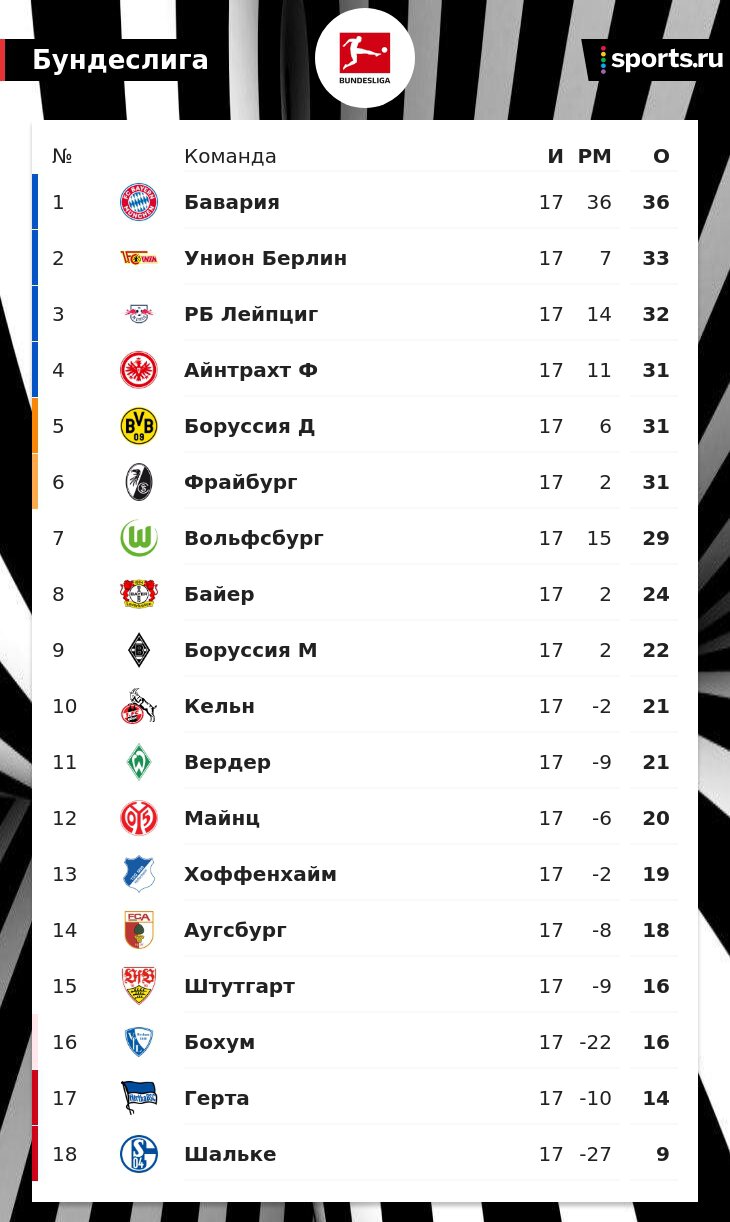 Бавария выиграла 1-й круг Бундеслиги, опередив Унион на 3 очка. Боруссия Дортмунд 5-я
