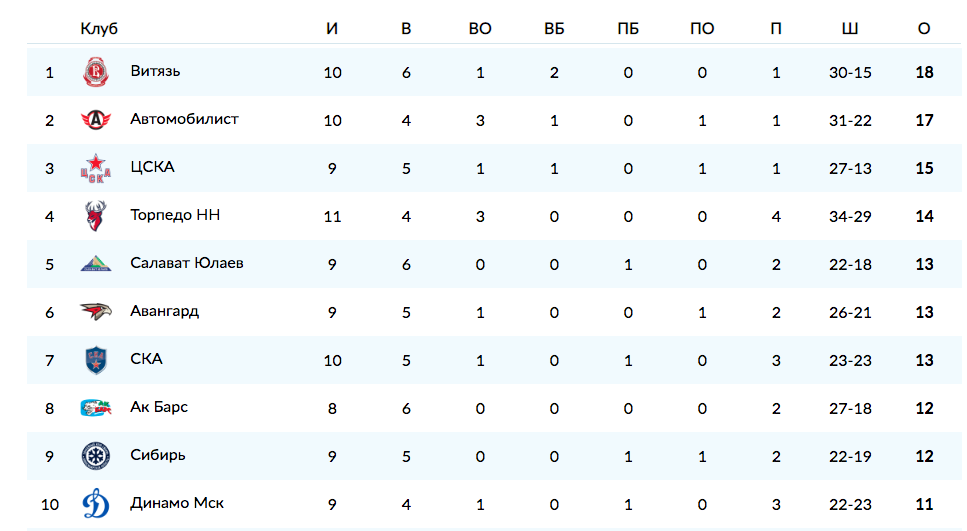 Турнирную таблицу хоккей суперлига. Таблица КХЛ. КХЛ турнирная таблица. Хоккейная Сибирь турнирная таблица. Турнирная таблица Витязь.
