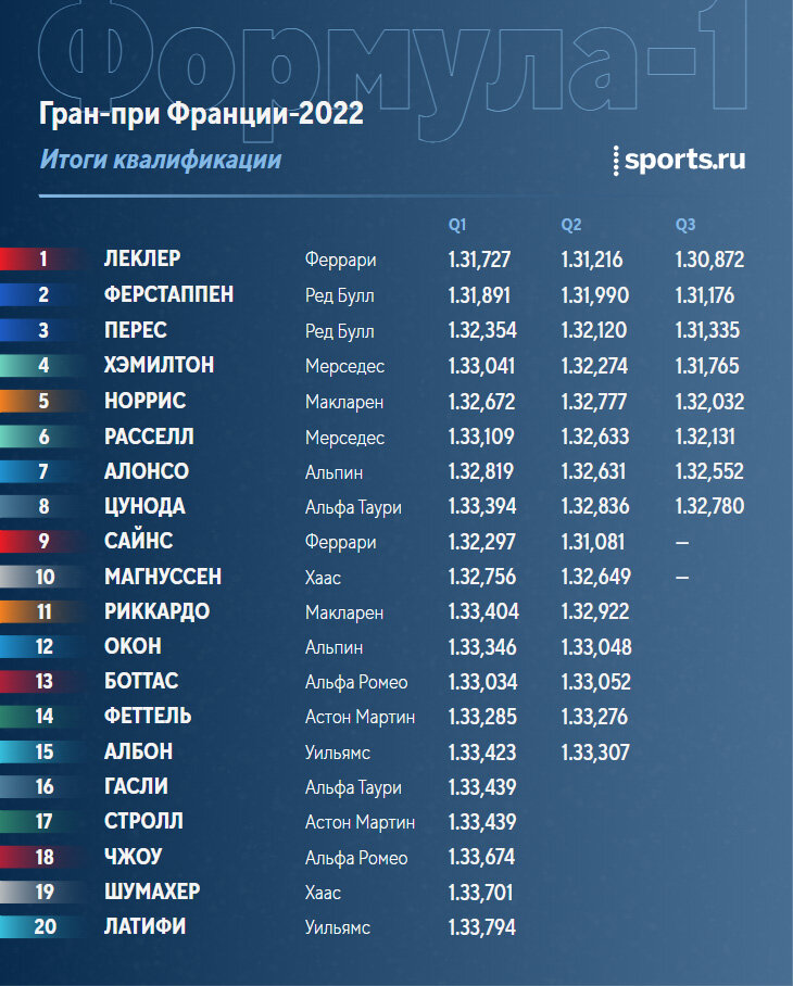Ф1 2024 календарь гонок. Альфа Таури формула 1 2022. Гран при Франции 2022. Формула 1 Гран при Франции. Итоги квалификации f1.