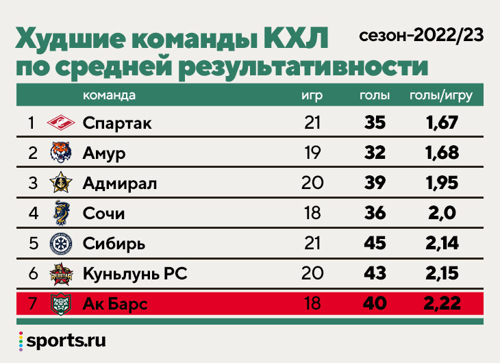 Ак барс расписание матчей турнирной таблицы