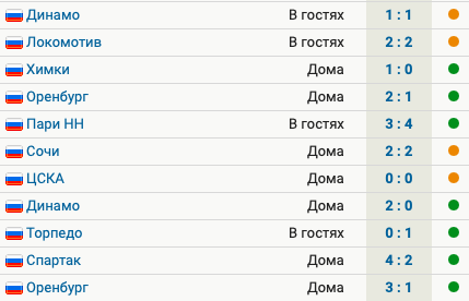 Ростов не проигрывает 11 матчей подряд 7 побед и 4 ничьих