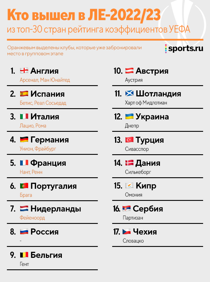 Кто пробился в евросезон-2022/23? Три списка без наших клубов, но с Черчесовым и Головиным в ЛЧ 