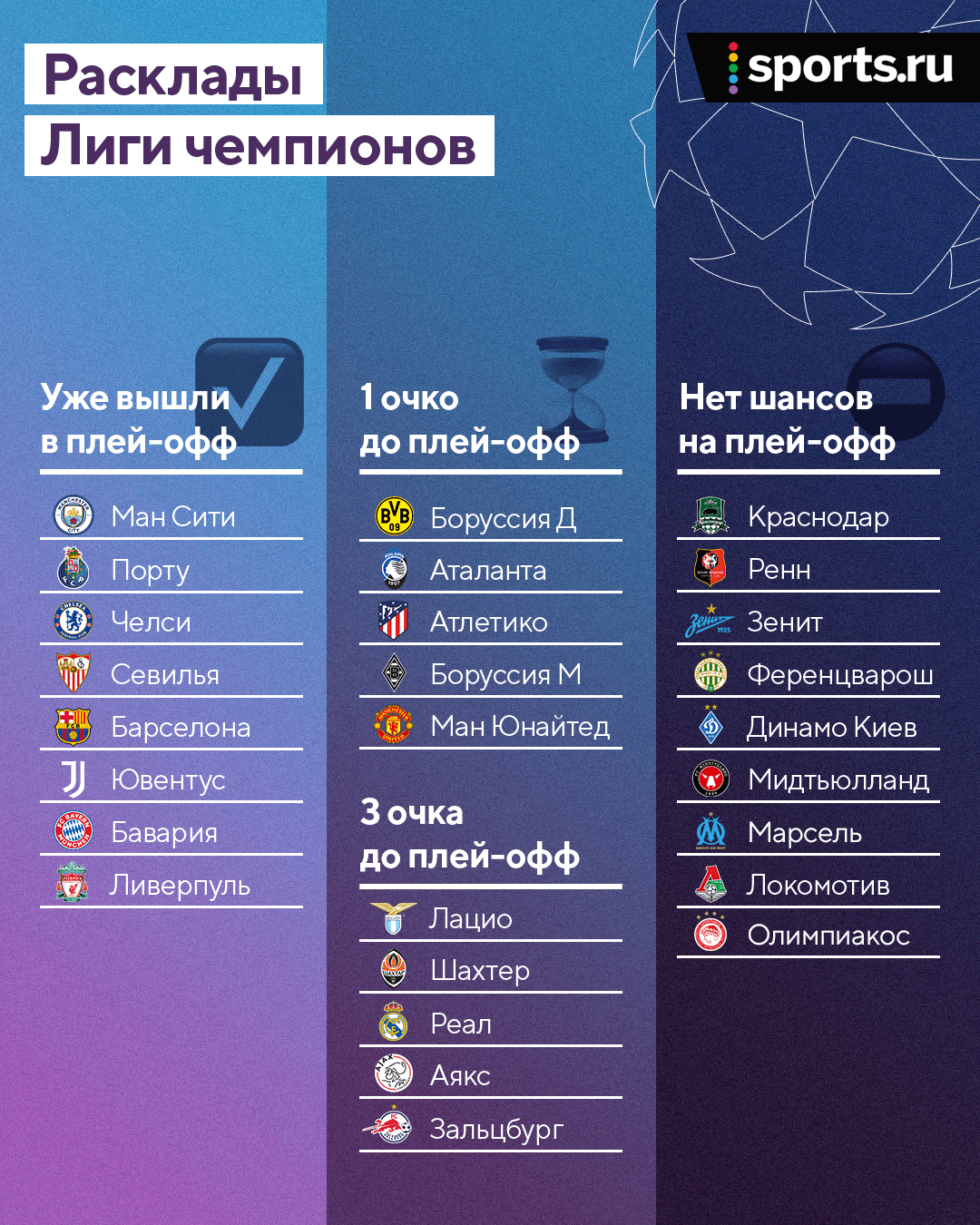 «Ливерпуль» и «Порту» ворвались в плей-офф ЛЧ – там уже 8 команд. Какие? И кто к ним вот-вот добавится? 