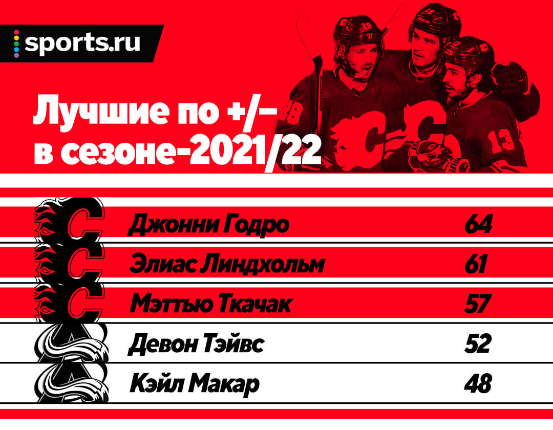 Кошмарное лето «Калгари»: потеряли Годро, теперь на выход собрался Ткачак -  Новости хоккея - официальный сайт ХК «Металлург» (Магнитогорск)