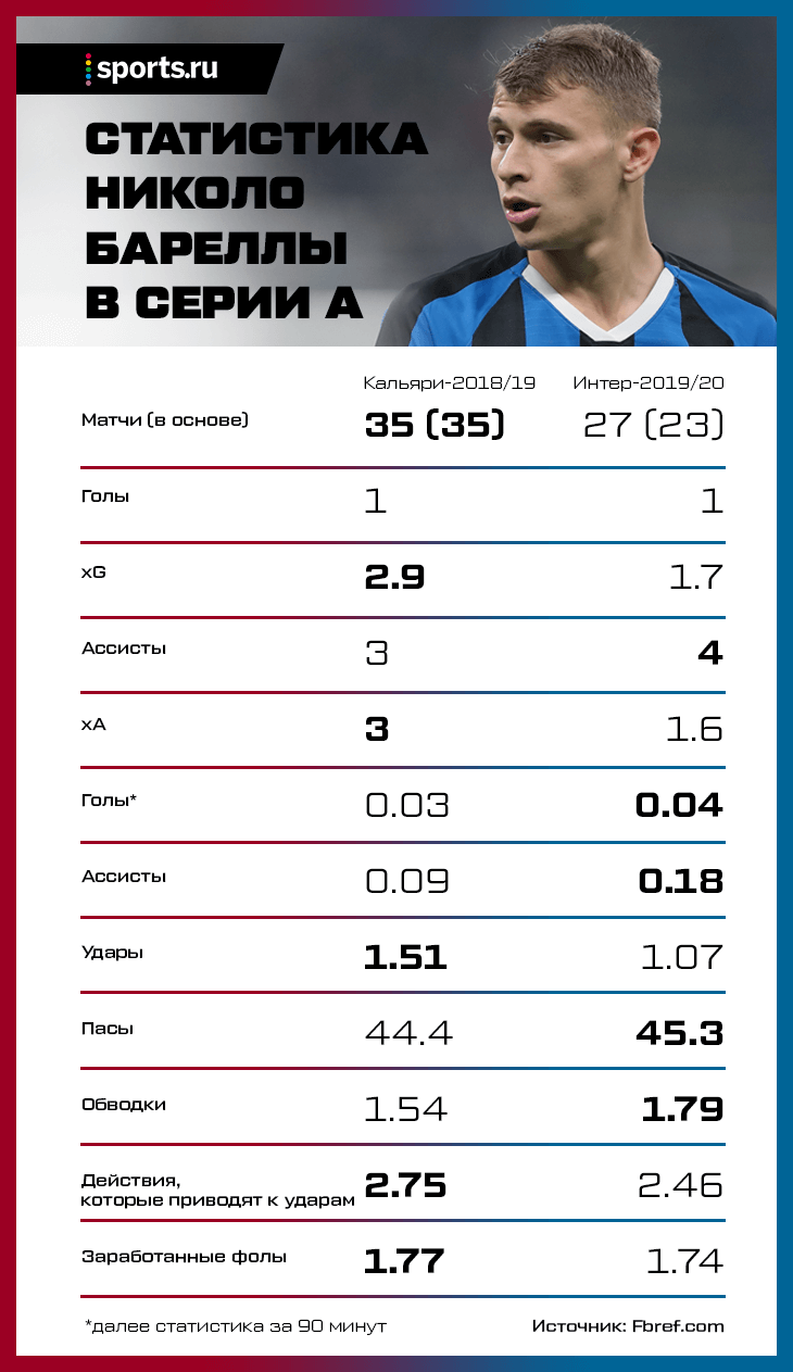 rue03c6748520 барелла футболист интер личная жизнь