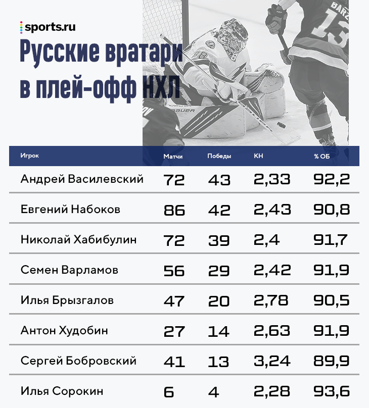 у какого российского вратаря больше всего побед в плей офф кубка стэнли. rue2892625f18. у какого российского вратаря больше всего побед в плей офф кубка стэнли фото. у какого российского вратаря больше всего побед в плей офф кубка стэнли-rue2892625f18. картинка у какого российского вратаря больше всего побед в плей офф кубка стэнли. картинка rue2892625f18