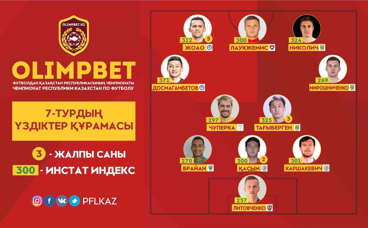 ПФЛК опубликовала символическую сборную 7-го тура КПЛ