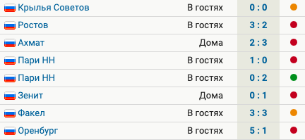 У Краснодара 5 поражений и 1 победа в 8 последних матчах. В 4 из них пропустили 3 гола