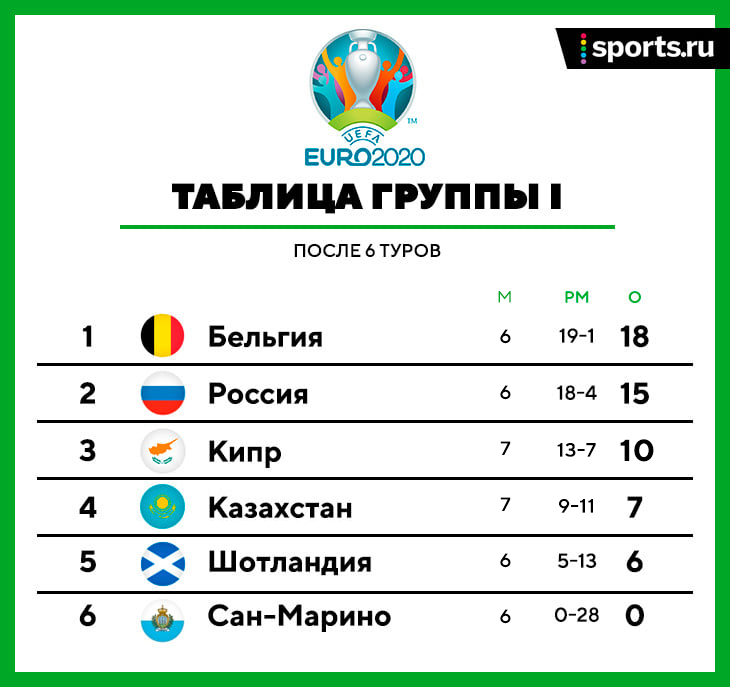 Евро 2024 по футболу таблица. Квалификация евро-2020. Квалификация евро 2020 таблица. Евро 1960 по футболу турнирная таблица. Турнирная таблица группы сборной России по футболу 2020.