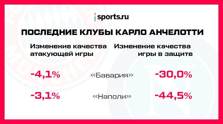 карло анчелотти какие клубы тренировал. rue45e8290360. карло анчелотти какие клубы тренировал фото. карло анчелотти какие клубы тренировал-rue45e8290360. картинка карло анчелотти какие клубы тренировал. картинка rue45e8290360. Карло Анчелотти – прославленный итальянский тренер, чья карьера связана со знаменитыми европейскими футбольными клубами. Воспитав не одно поколение молодых игроков, опытный наставник завоевал десятки трофеев национальных и международных первенств и попал в число трехкратных победителей Лиги чемпионов УЕФА.