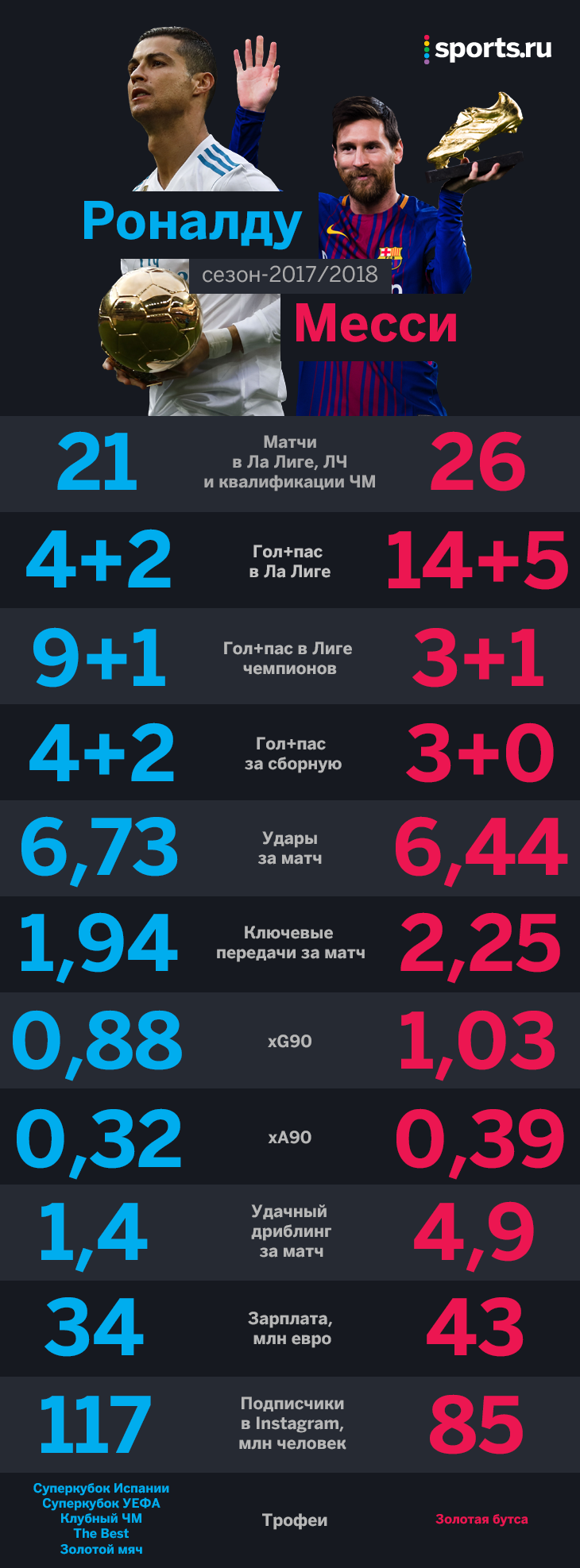 Messi vs Ronaldo statistics. Система гол+пас наибольшее количество за матч.