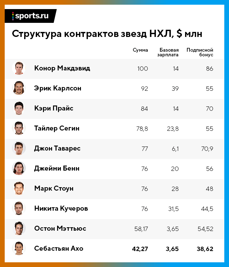 Контракты игроков нхл