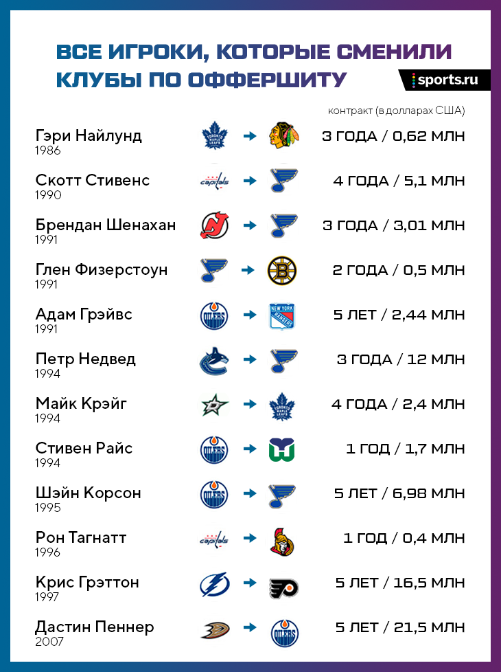 Что такое оффер шит в хоккее. Смотреть фото Что такое оффер шит в хоккее. Смотреть картинку Что такое оффер шит в хоккее. Картинка про Что такое оффер шит в хоккее. Фото Что такое оффер шит в хоккее