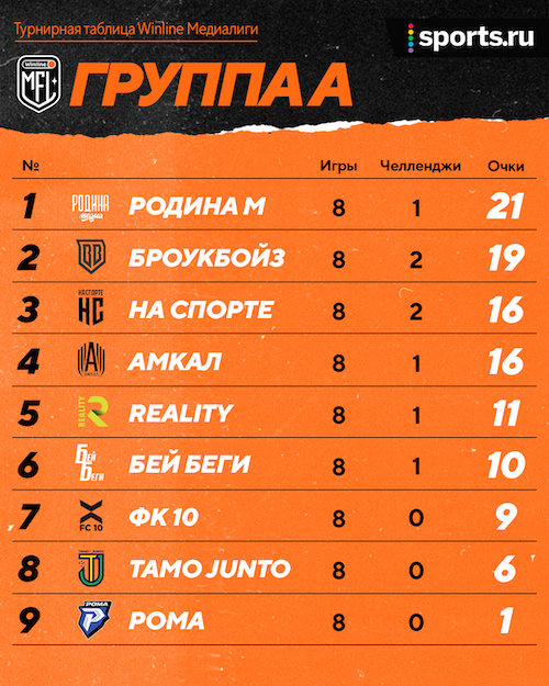 Итоговые таблицы Winline Медиалиги. 2Drots выиграли группу B, Родина Медиа победитель группы A