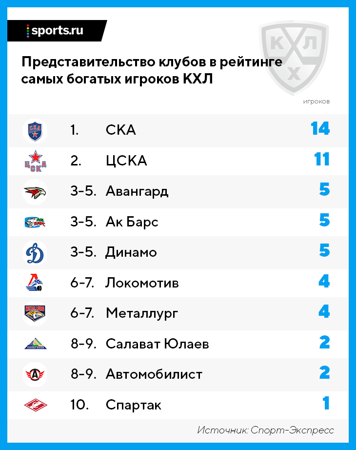 Список хк. Список хоккейных клубов. Рейтинг хоккейных клубов. Хоккейные клубы России список. Рейтинг хоккейных клубов России.
