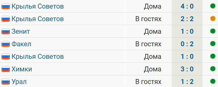 ЦСКА выиграл 5 матчей подряд с общим счетом 9:1