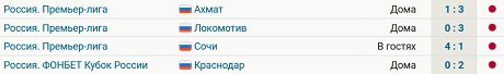 Химки проиграли 4 матча подряд после отставки Юрана и назначения Писарева, общий счет 2:12