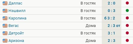 Вашингтон проиграл Аризоне (2:3 после 2:0), пропустив 3 шайбы в 3-м периоде. У команды 5 поражений в 6 последних играх
