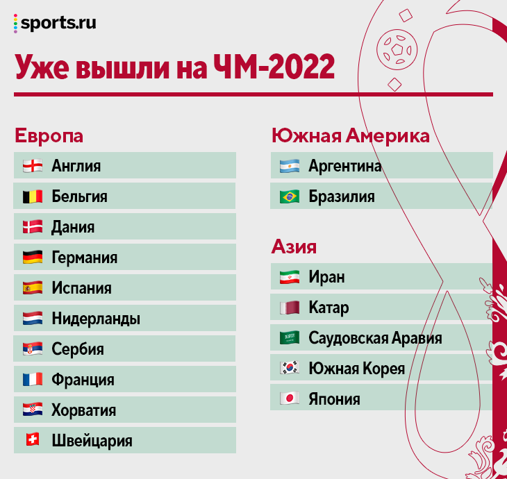 Сколько команд участвует в матче. Участники ЧМ 2022. Команды участницы ЧМ 2022.