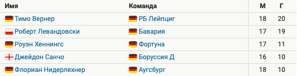 Бундеслига бомбардиры 2019 20 Бундеслига бомбардиры 2019 20