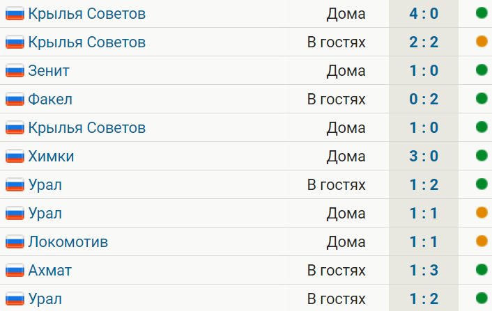 ЦСКА не проигрывает 11 матчей 8 побед, 3 ничьих