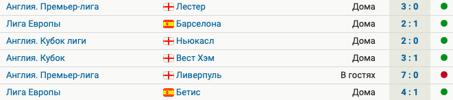 У МЮ 5 побед в 6 последних матчах. Единственное поражение 0:7 от Ливерпуля