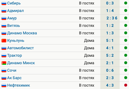 ЦСКА проиграл впервые за 12 матчей