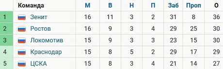 Зенит оторвался на 6 очков от второго места в РПЛ, победив Арсенал (0:1)