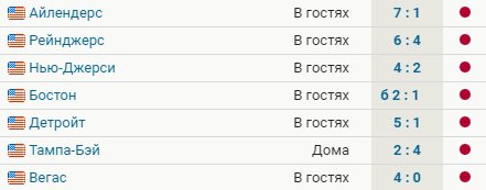 Анахайм проиграл 7 матчей подряд, 6 поражений в основное время