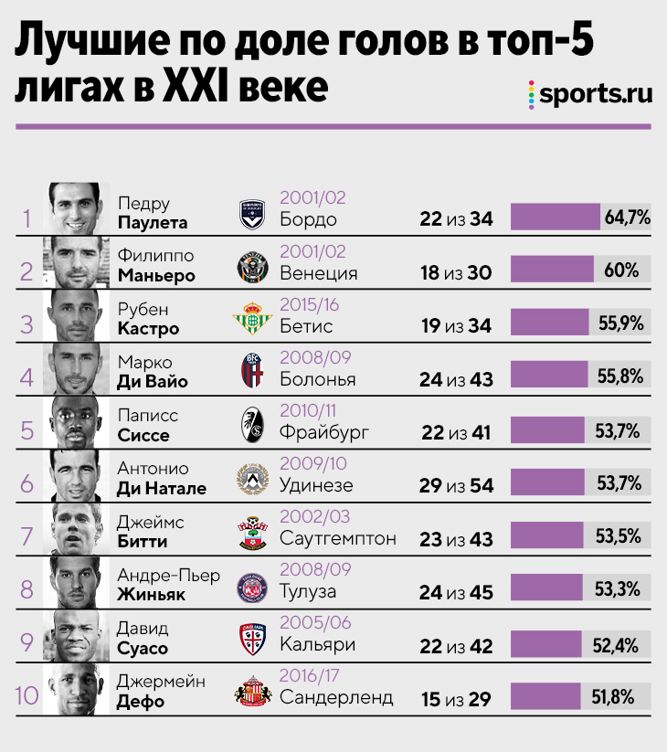 Агаларов забил 72% всех голов «Уфы». Не поверите, но это уникальные цифры для истории футбола