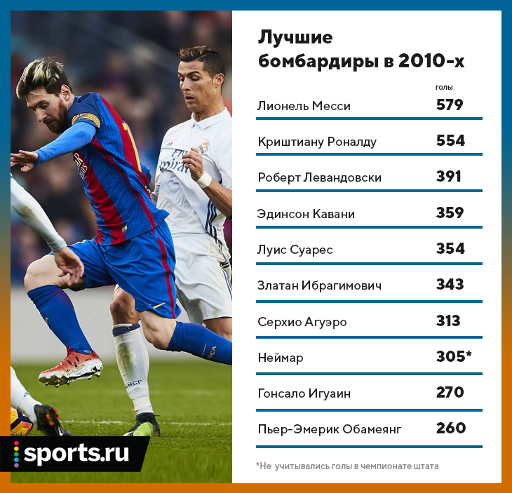 Сколько гол. Статистика Месси 2010. Статистика голов Месси за сборную. Месси забил больше всего голов за команду. Голы Месси и Роналду за всю карьеру.