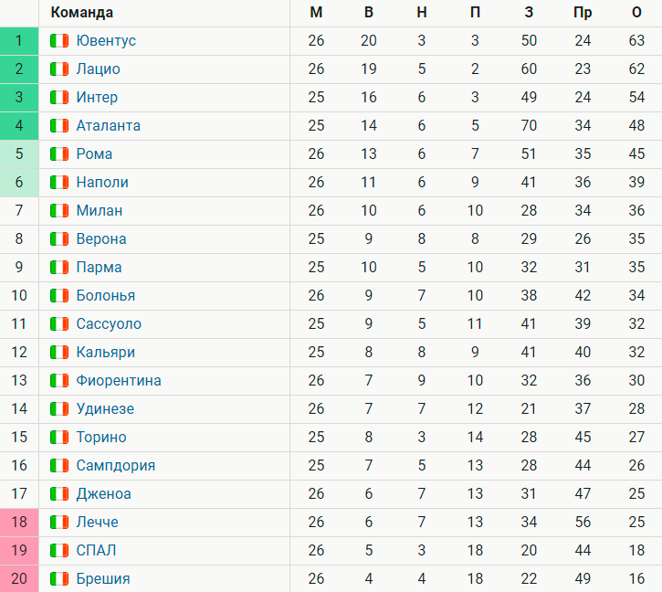 Серия А Таблица : Seriya A Chempionat Italii For Android ...