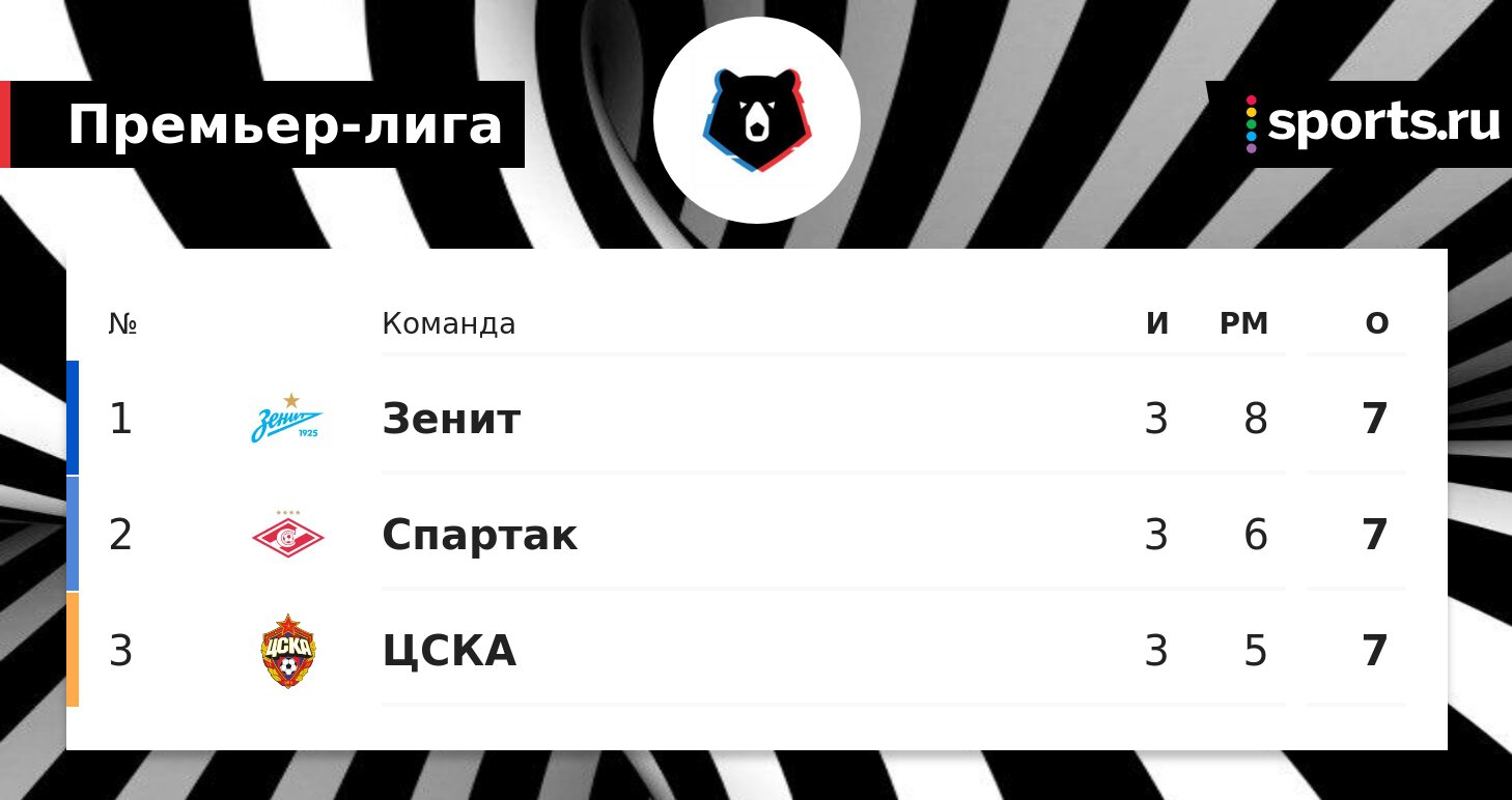 Зенит, Спартак и ЦСКА лидируют в Мир РПЛ с 7 очками. Петербужцы идут первыми благодаря разнице голов
