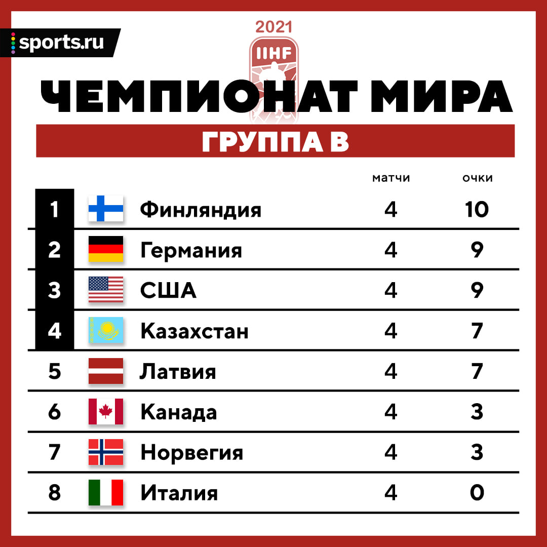 канада казахстан хоккей счет