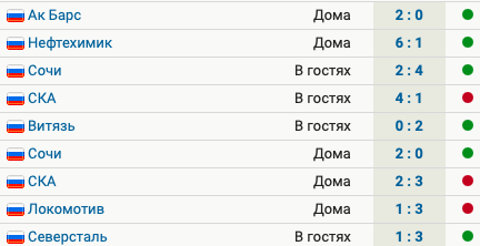 Московское Динамо прервало серию из двух поражений, выиграв у Северстали. У команды 6 побед в 9 матчах