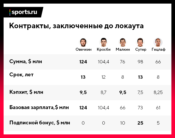 Что такое подписной контракт в нхл. Смотреть фото Что такое подписной контракт в нхл. Смотреть картинку Что такое подписной контракт в нхл. Картинка про Что такое подписной контракт в нхл. Фото Что такое подписной контракт в нхл